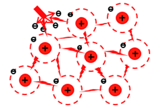 Air Molecule lonization By discharge